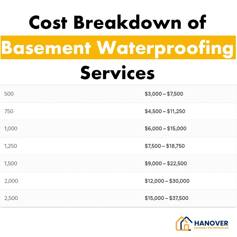 Cost Breakdown of Basement Waterproofing Services